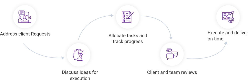 Social media project management workflow