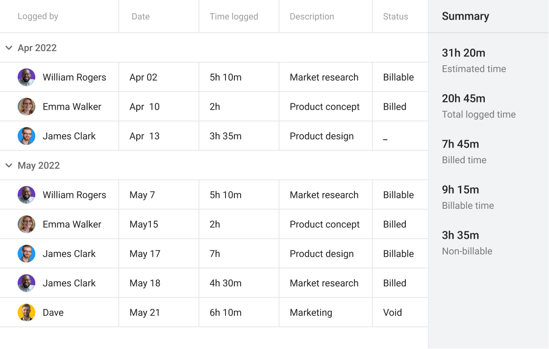 Monitor IT team’s progress with ProofHub reporting feature