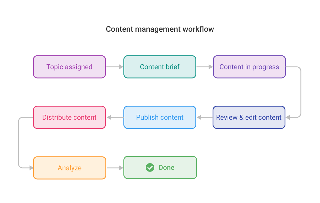 Create and manage custom workflows