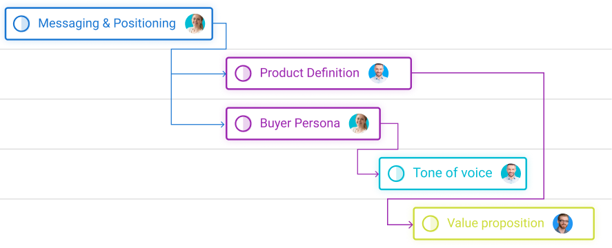 Set dependencies between tasks in ProofHub