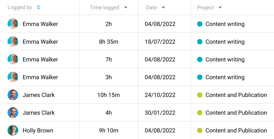 ProofHub’s time logged report for invoicing, payroll and client information