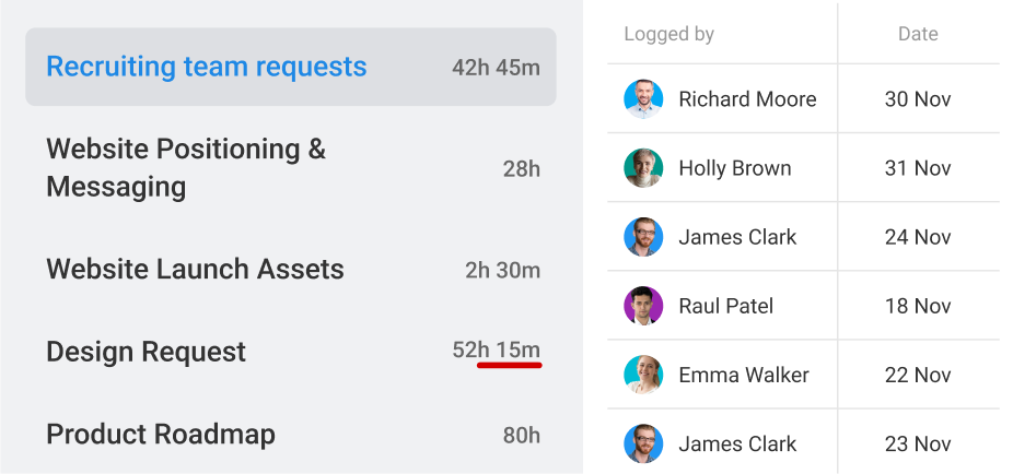 Track time spent on projects with ProofHub’s timesheets