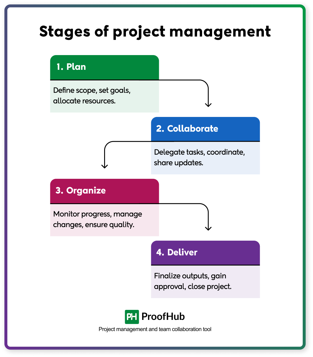 Stages of project management