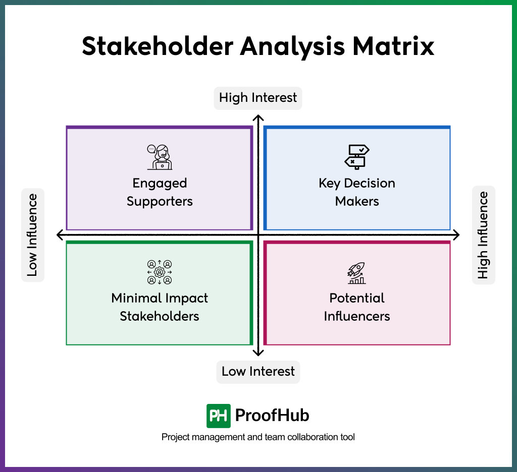 Stakeholder Analysis Matrix
