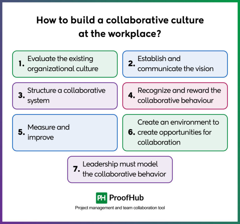 What Is Collaborative Culture Know How To Build Challenges