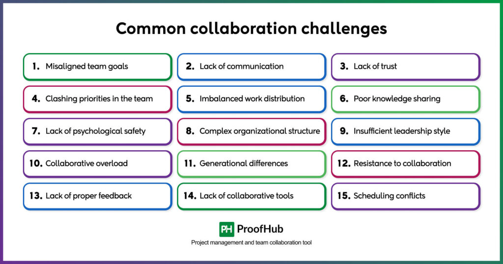 collaboration challenges list
