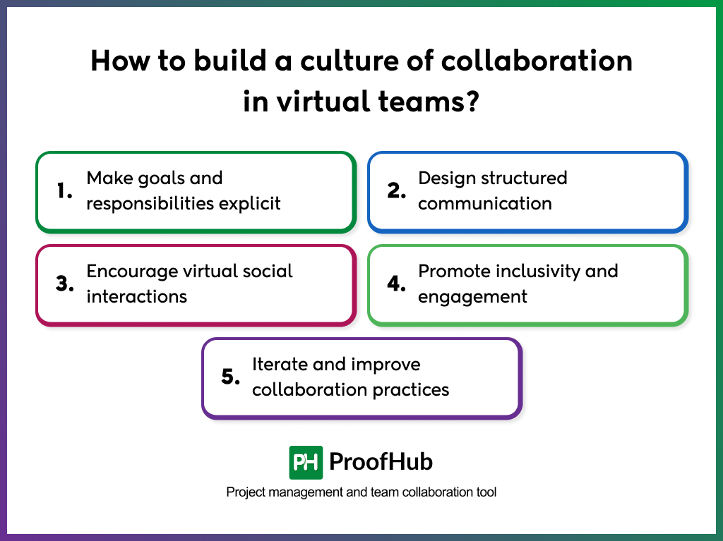 build culture ofcollaboration in virtua lteams