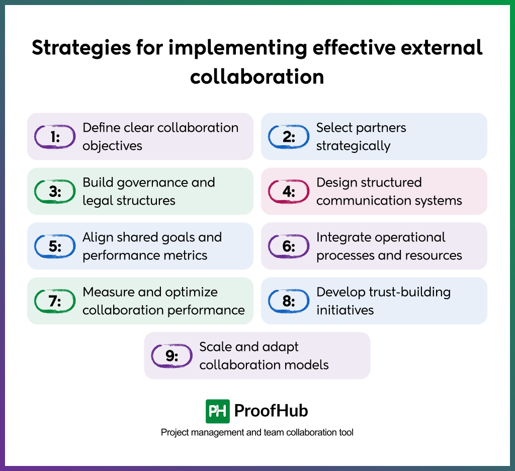  external collaboration implemention strategies