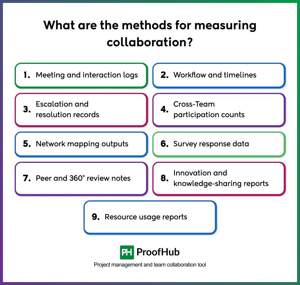 methods for measuring collaboration