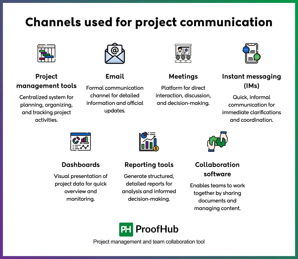 Channels used for project communication