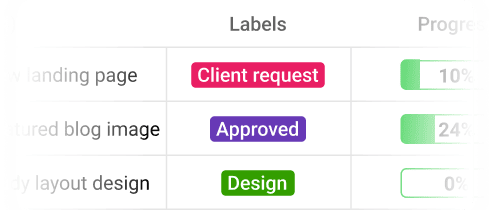 Assign Automatic labels to each request