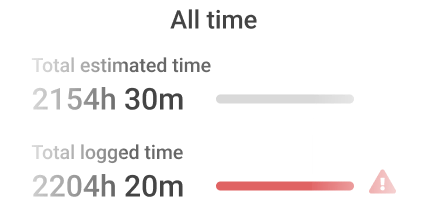 View time data across projects in ProofHub’s time tracking software