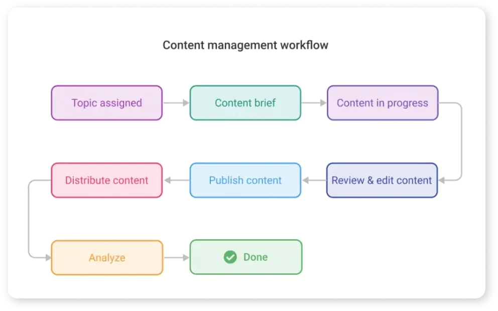 Create custom workflow