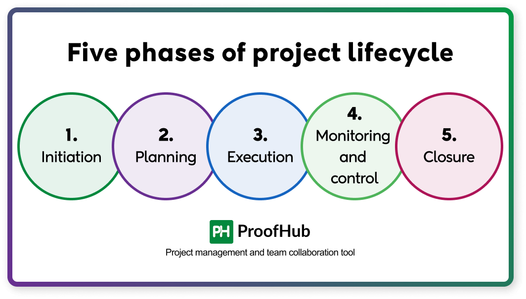 Five phases of project lifecycle