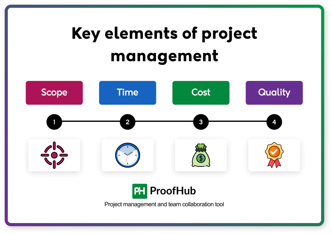 Key elements of project management