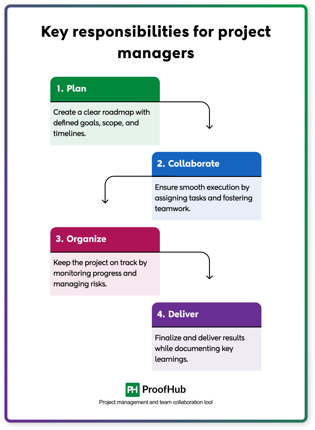 Key responsibilities for project managers