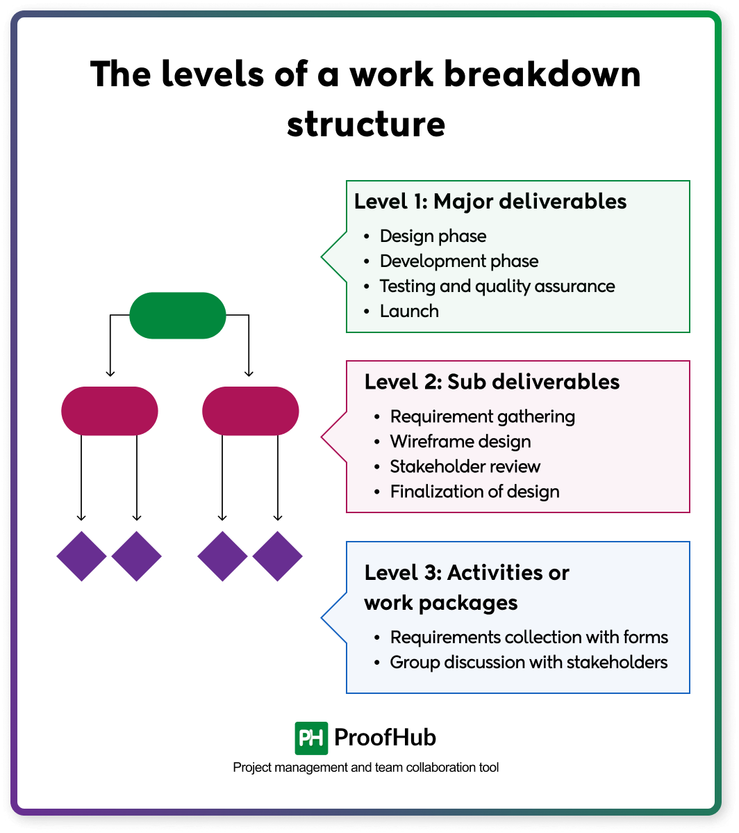 The levels of a work breakdown structure