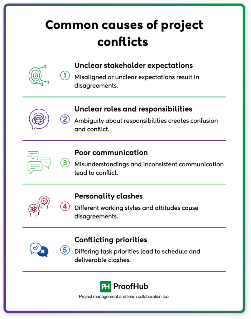 Common causes of project conflicts 