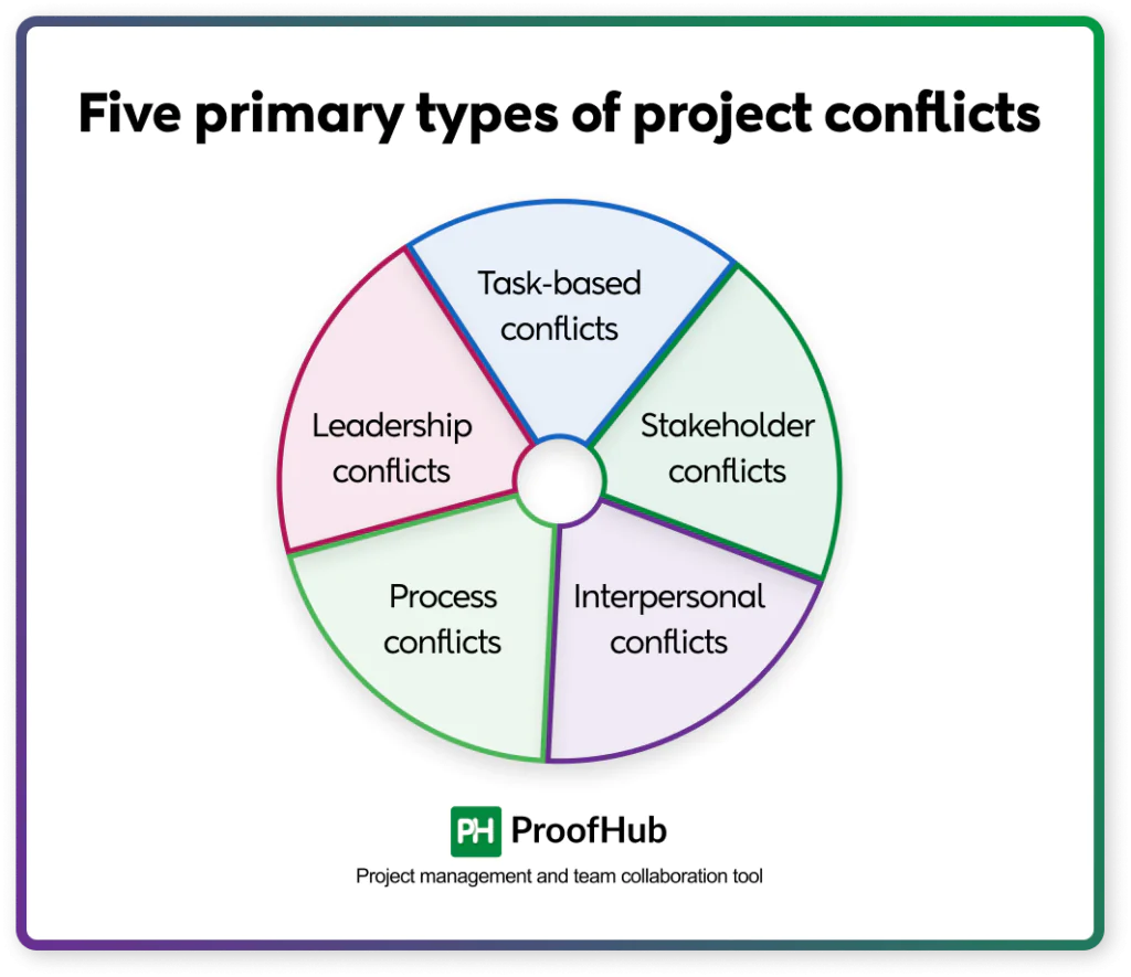 Five primary types of project conflicts