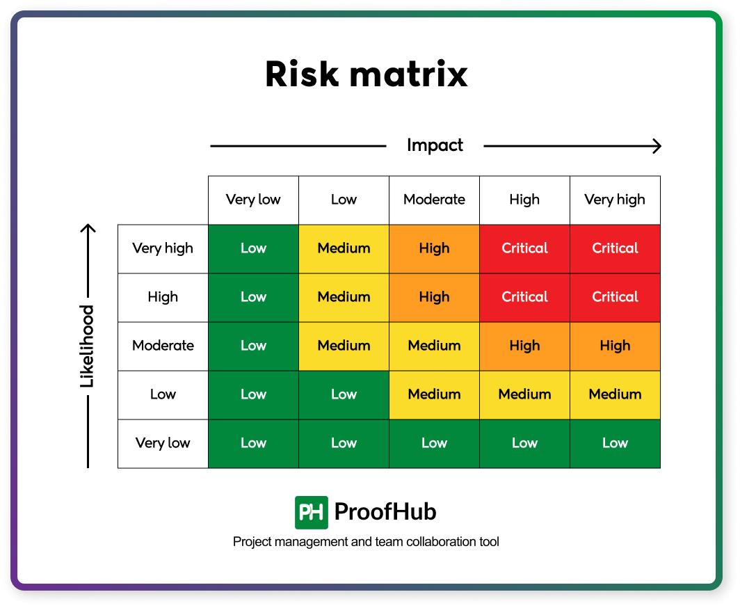 Risk Matrix