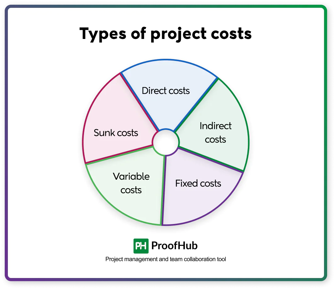 Types of project costs