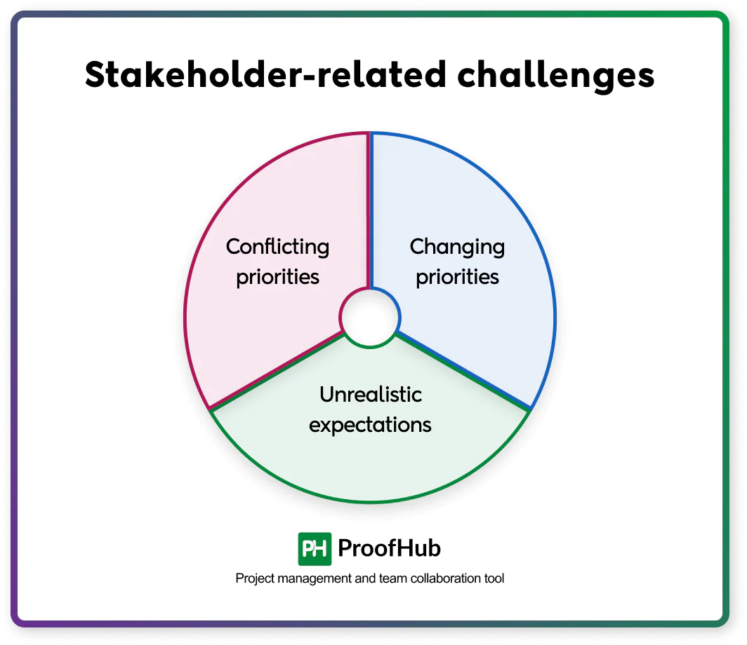 Stakeholder-related challenges