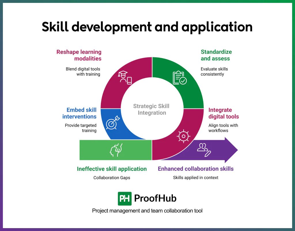 Skill Development and application