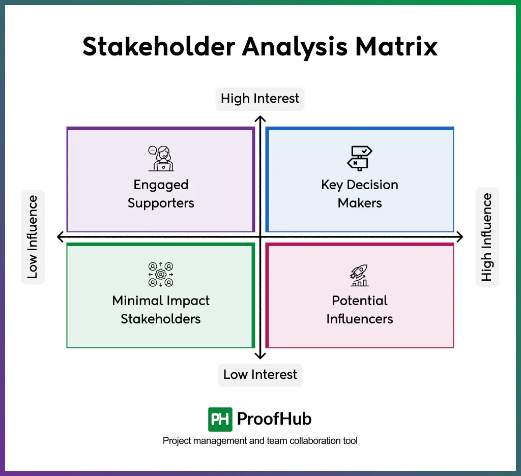 Stakeholder Analysis Matrix