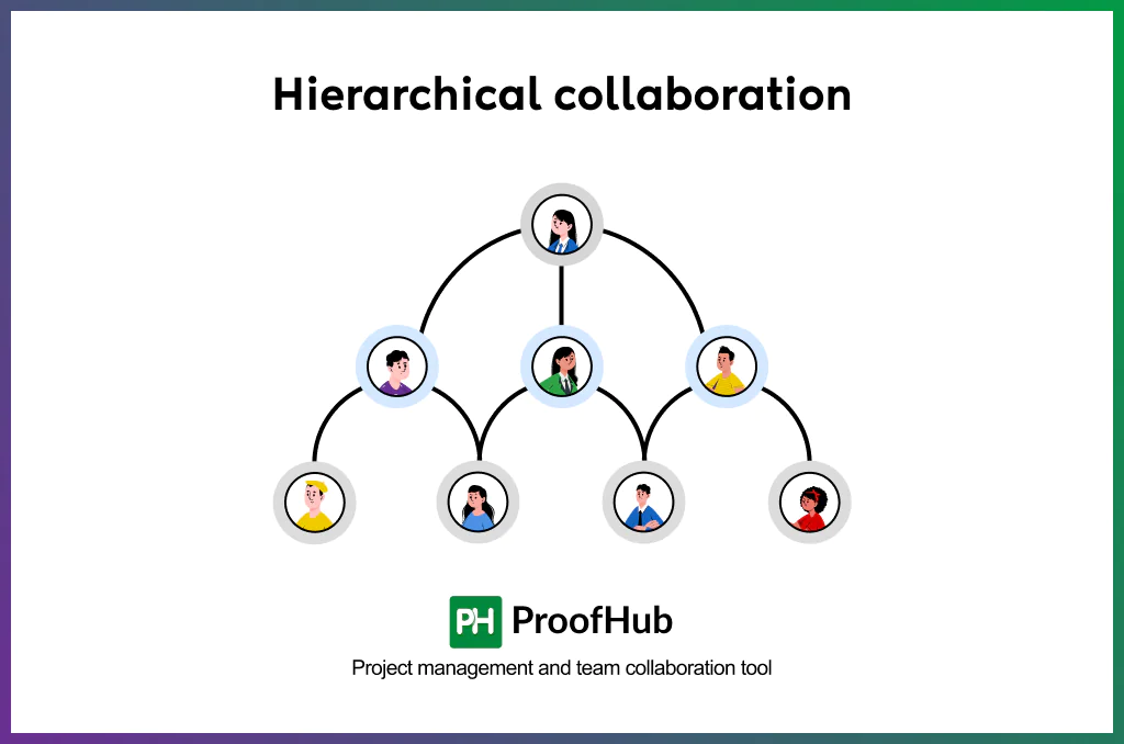 Hierarchical collaboration