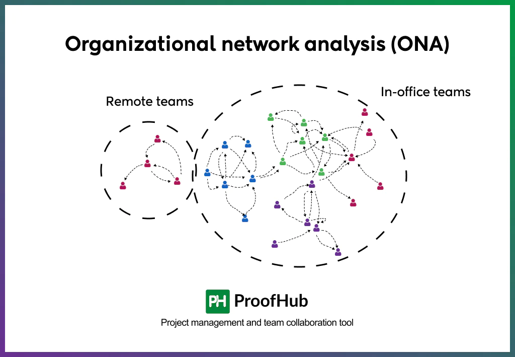 Organizational network analysis