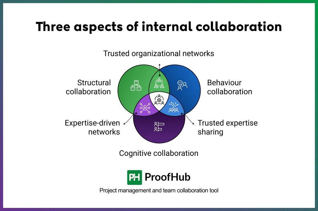 Three aspects of Internal Collaboration