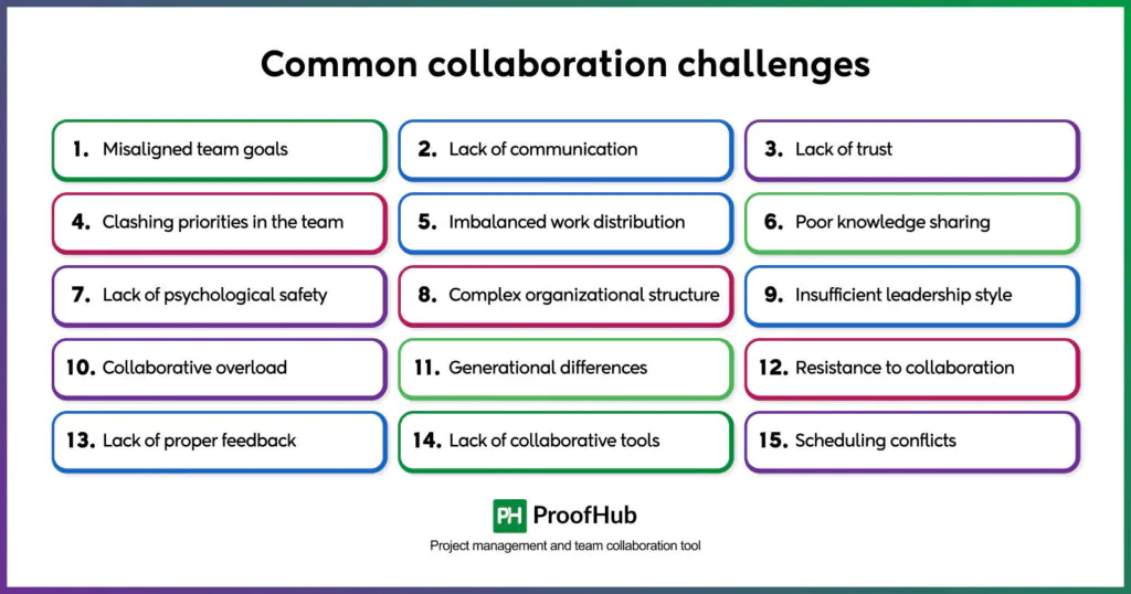 collaboration challenges list