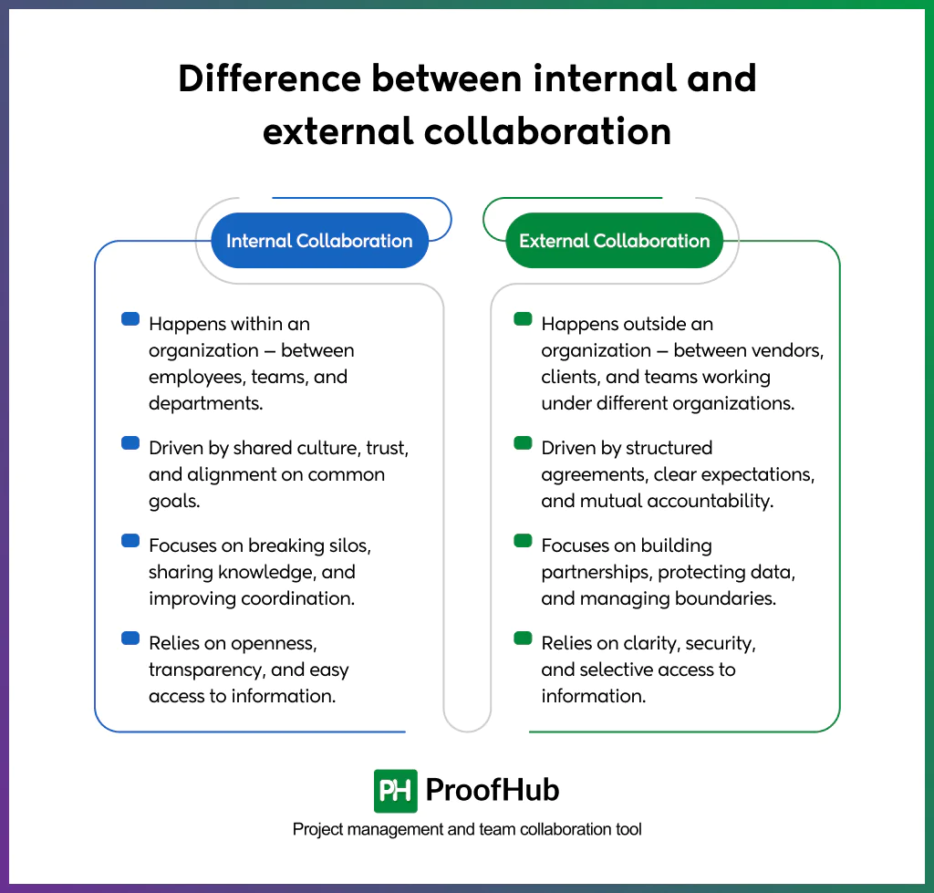 internal and external collaboration difference