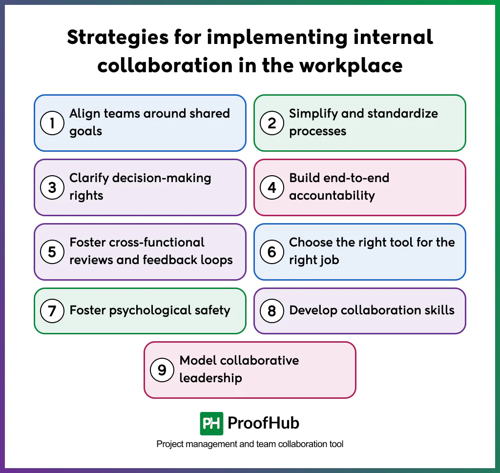 Strategies for implementing internal collaboration