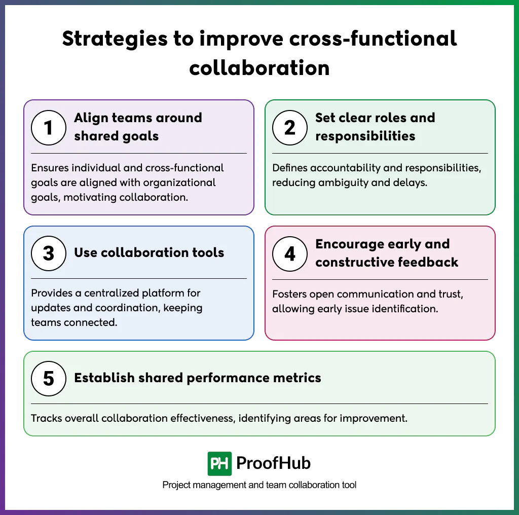Image describing strategies to improve cross functional collaboration