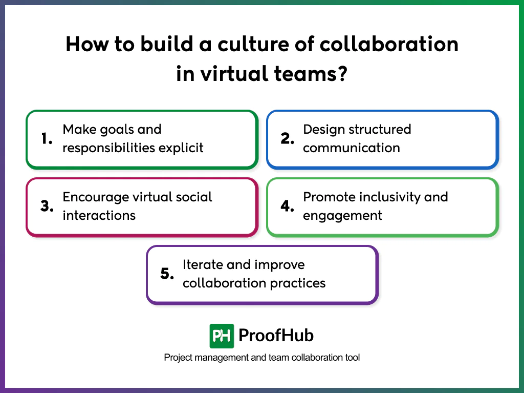 build culture ofcollaboration in virtua lteams