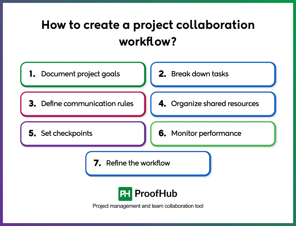 create project collaboration workflow