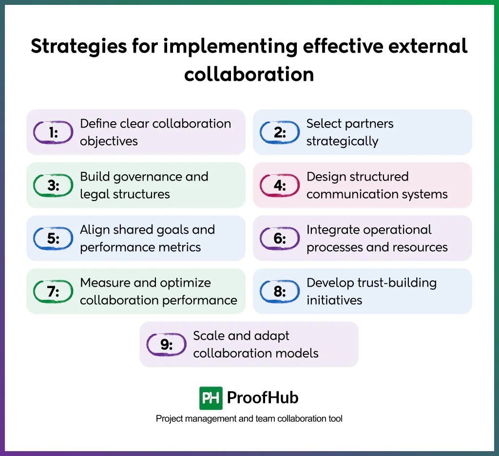 external collaboration implemention strategies