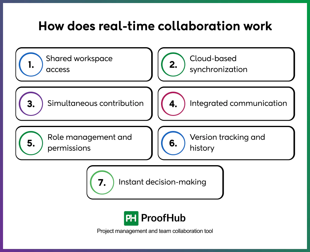 how real-time collaboration work