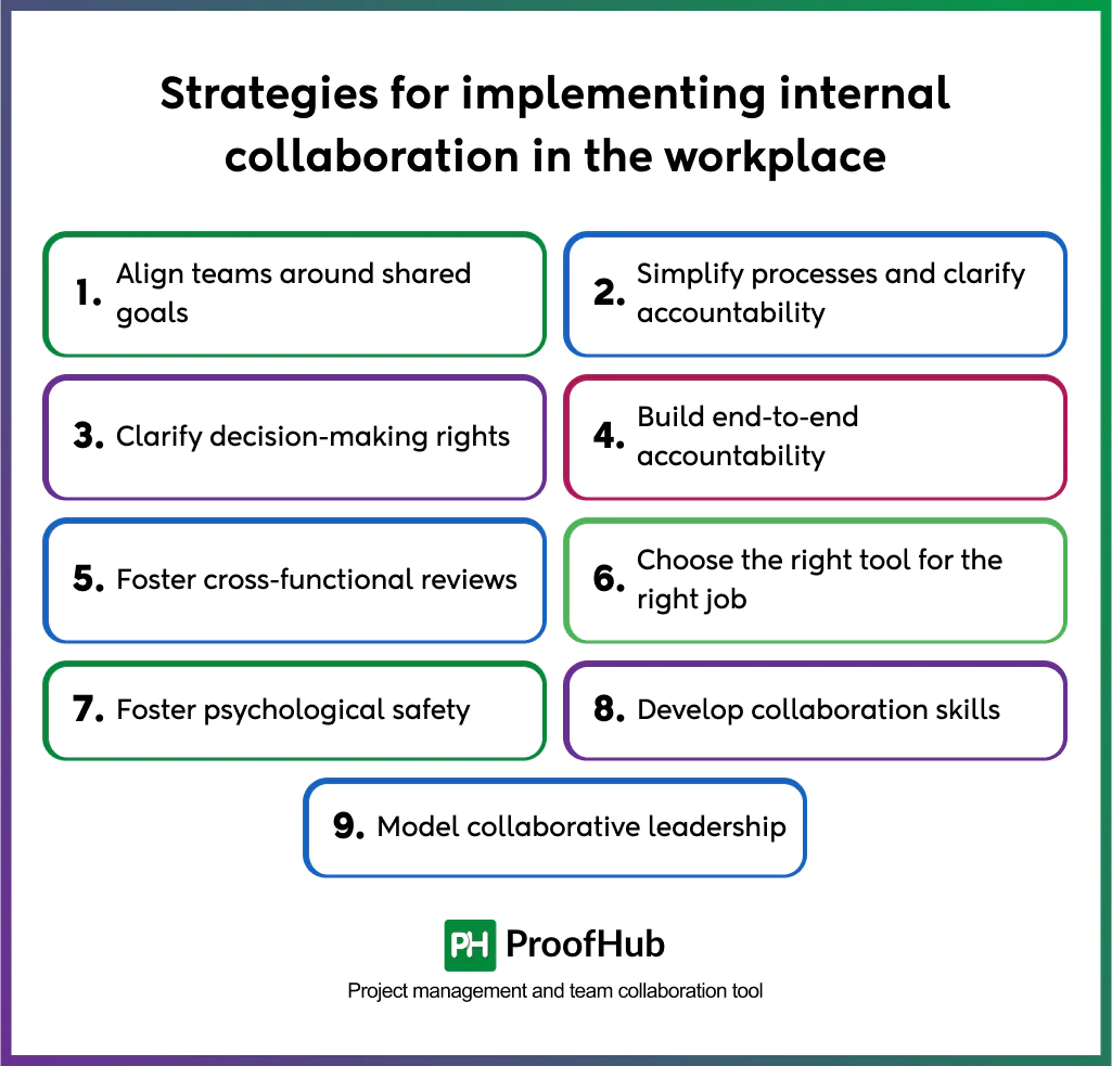 internal collaboration implemention strategies