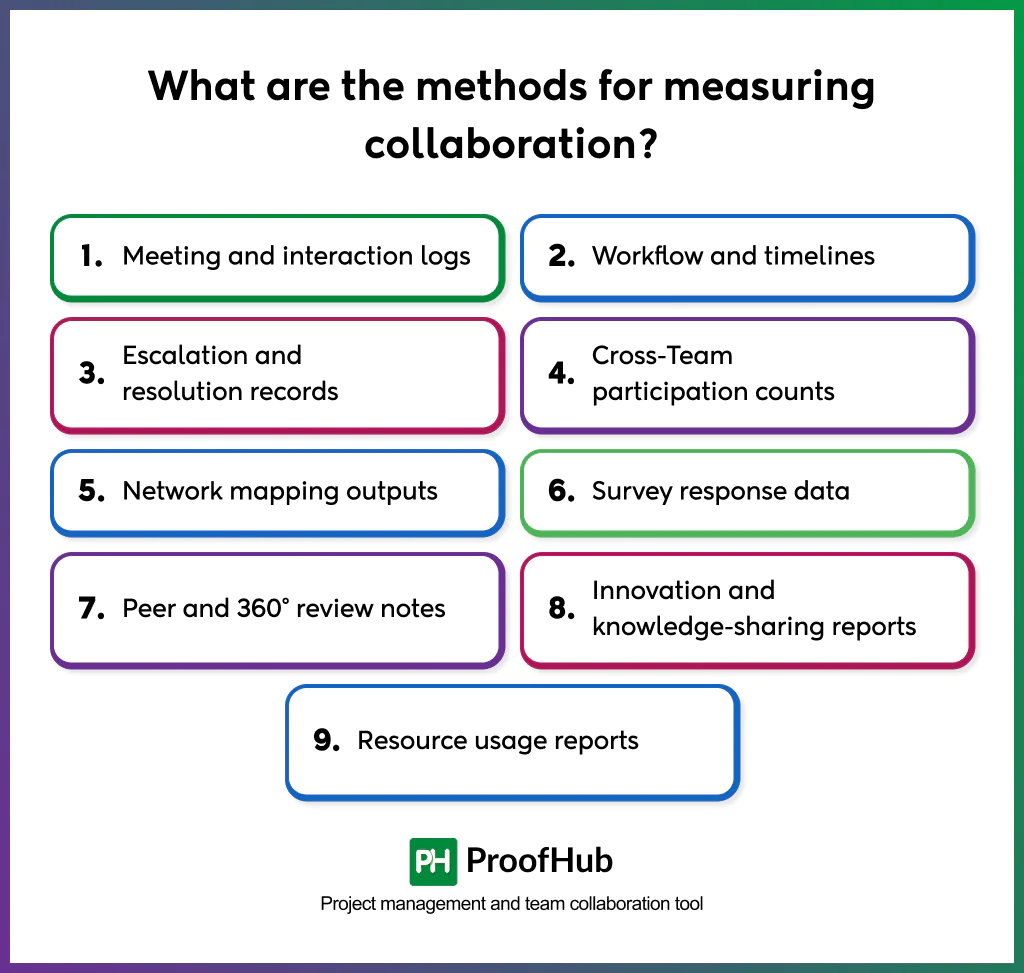 methods for measuring collaboration