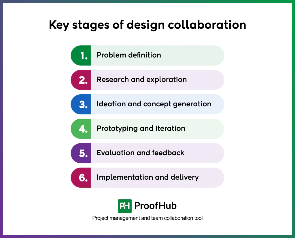 stages of design collaboration