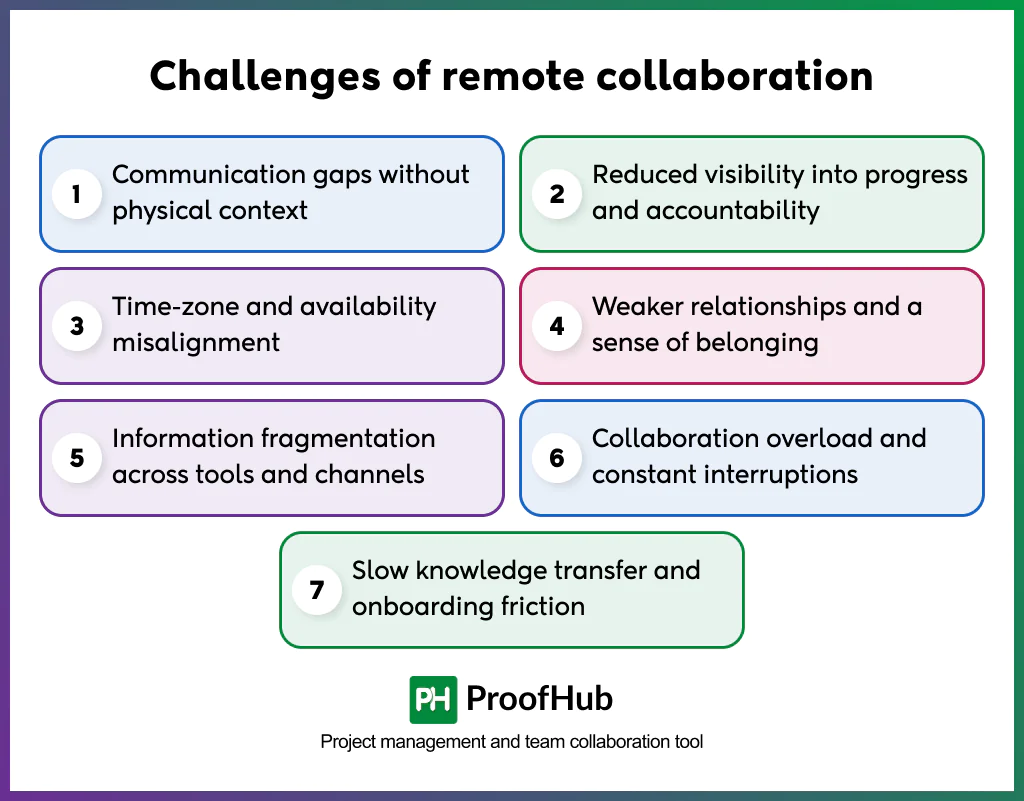 Challenges of remote collaboration