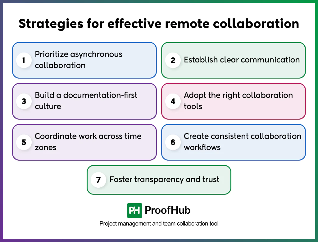Strategies for effective remote collaboration