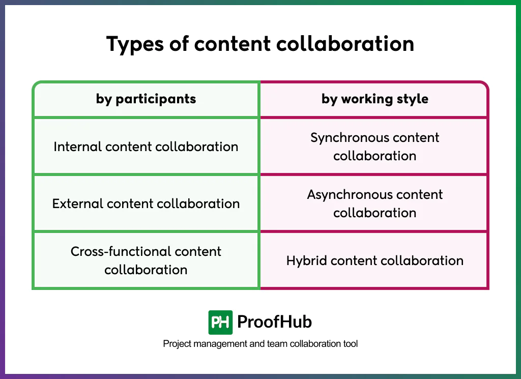 content collaboration types