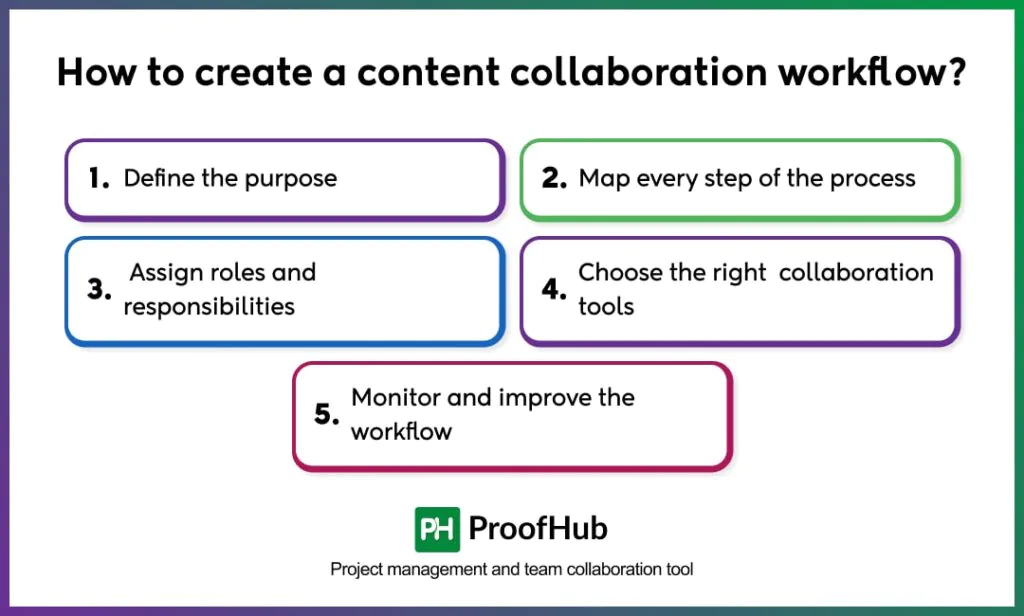 content collaboration workflow