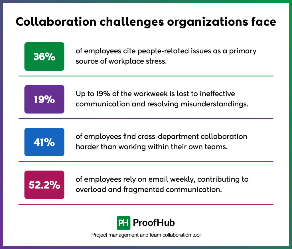 Collaboration challenges organizations face statistics