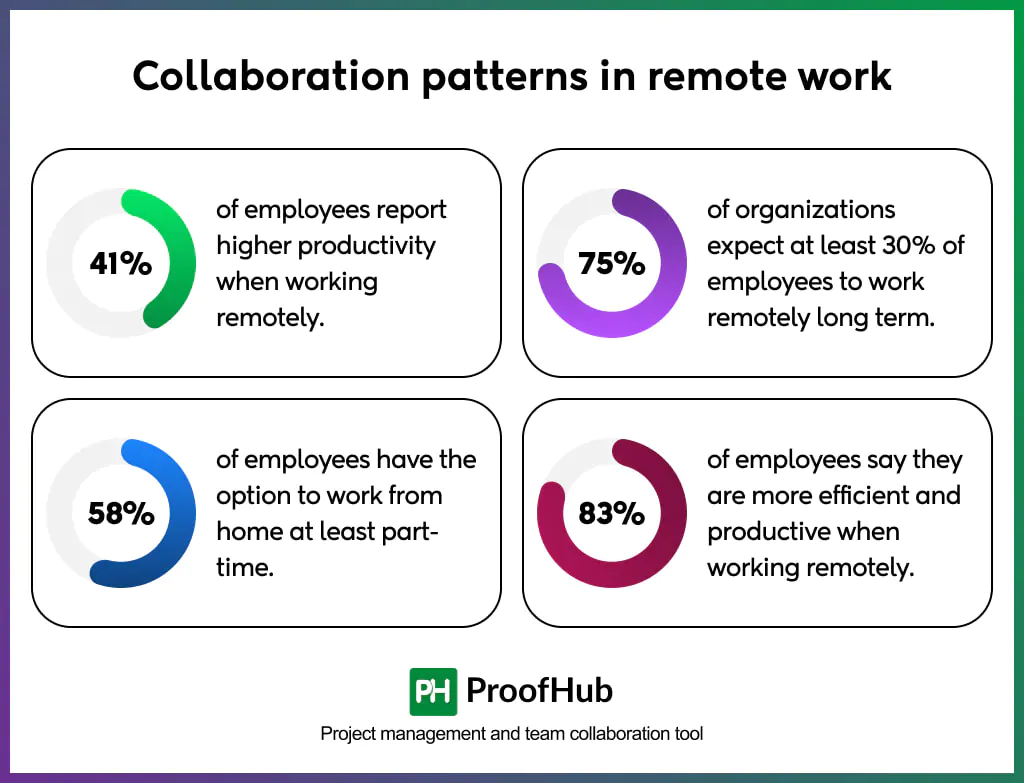 Collaboration patterns in remote and hybrid work statistics