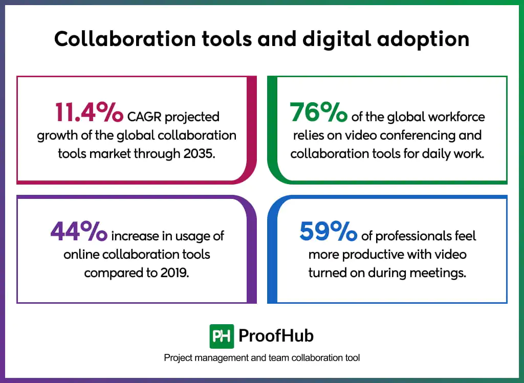 Collaboration tools and digital adoption statistics