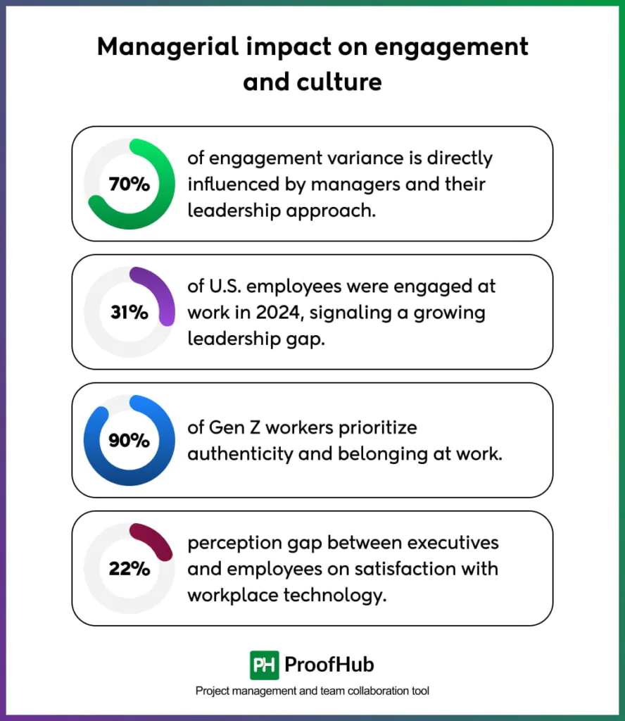 Managerial impact on engagement and culture